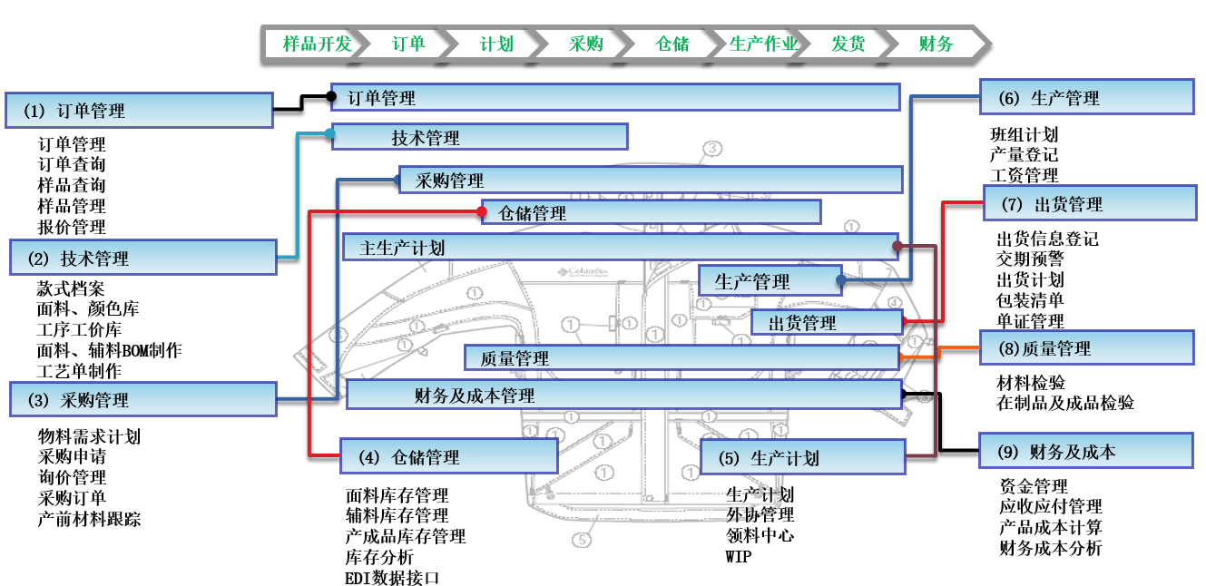 服装家纺ERP业务覆盖面
